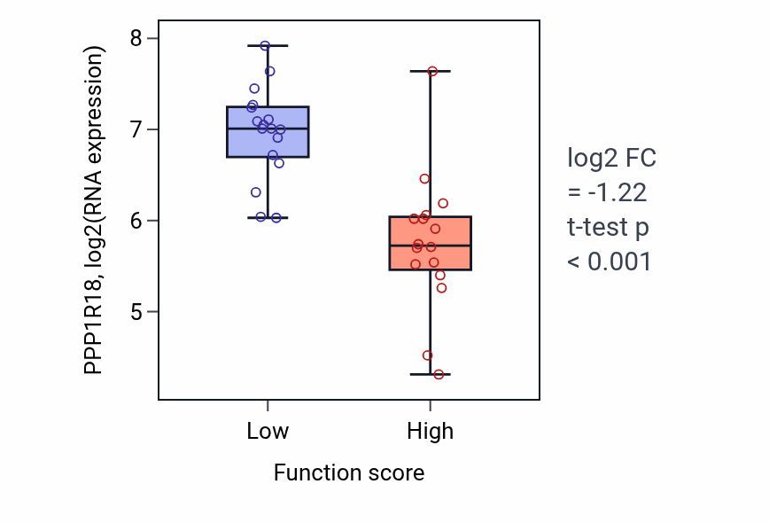Box plot of PPP1R18 in Positive regulation of blood vessel endothelial cell migration-low vs -high samples in BLOOD_Leukemia.