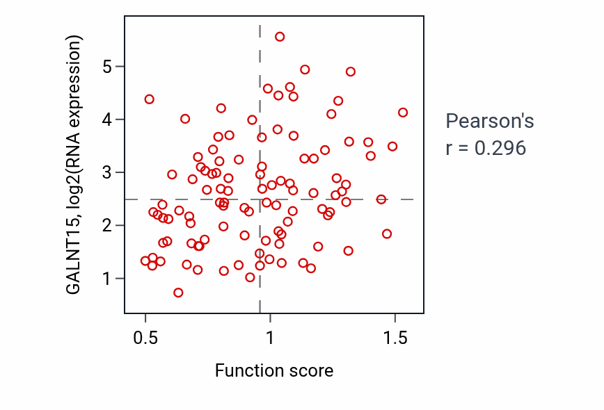 Per-sample scatter of Positive regulation of blood vessel endothelial cell migration activity vs GALNT15 in PDAC.