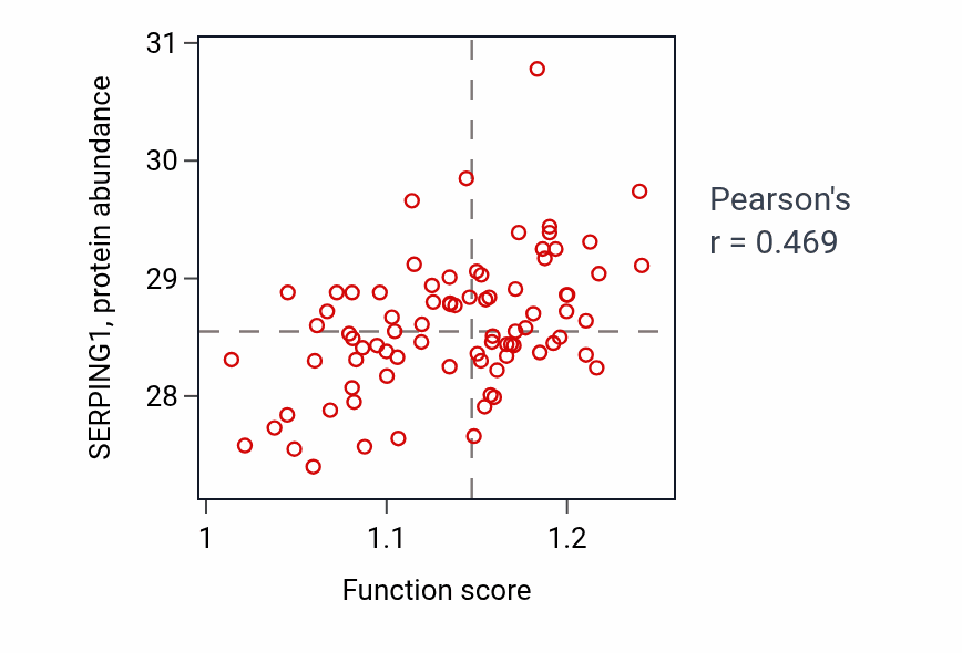 Per-sample scatter of Positive regulation of blood vessel endothelial cell migration activity vs SERPING1 in OV.