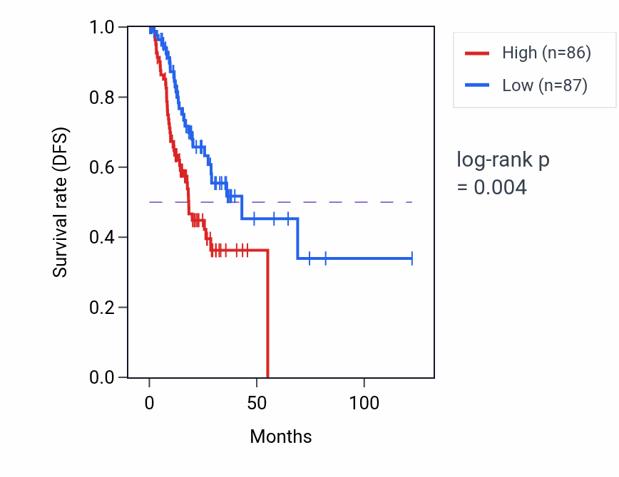 Kaplan&ndash;Meier survival curve for Positive regulation of blood vessel endothelial cell migration pathway activity in STAD: high vs low activity groups.