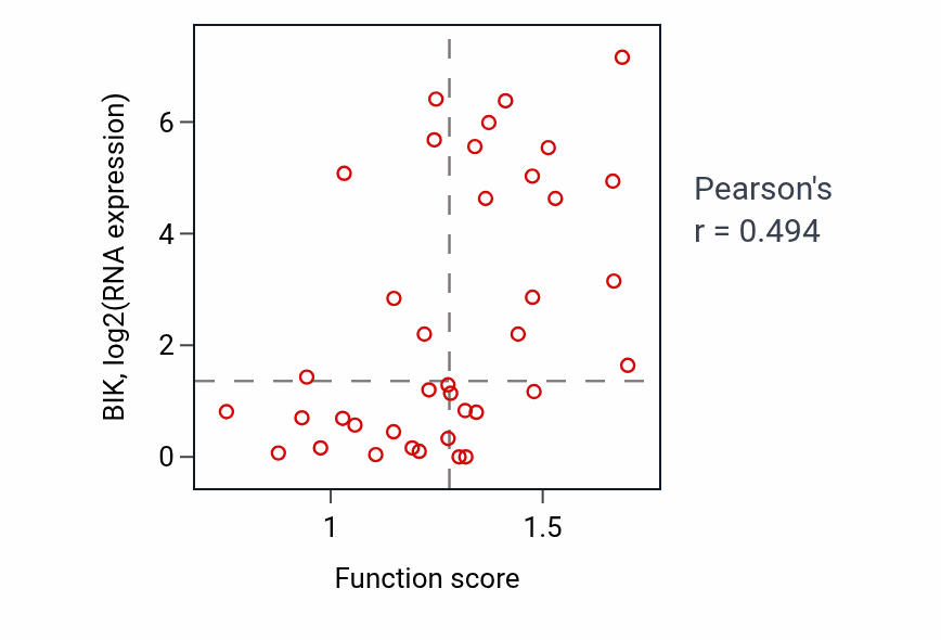 Per-sample scatter of Negative regulation of blood vessel endothelial cell migration activity vs BIK in BLOOD_Lymphoma.