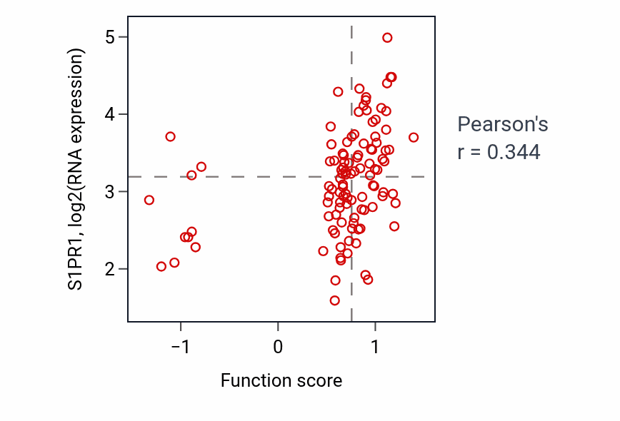 Per-sample scatter of Negative regulation of blood vessel endothelial cell migration activity vs S1PR1 in LSCC.