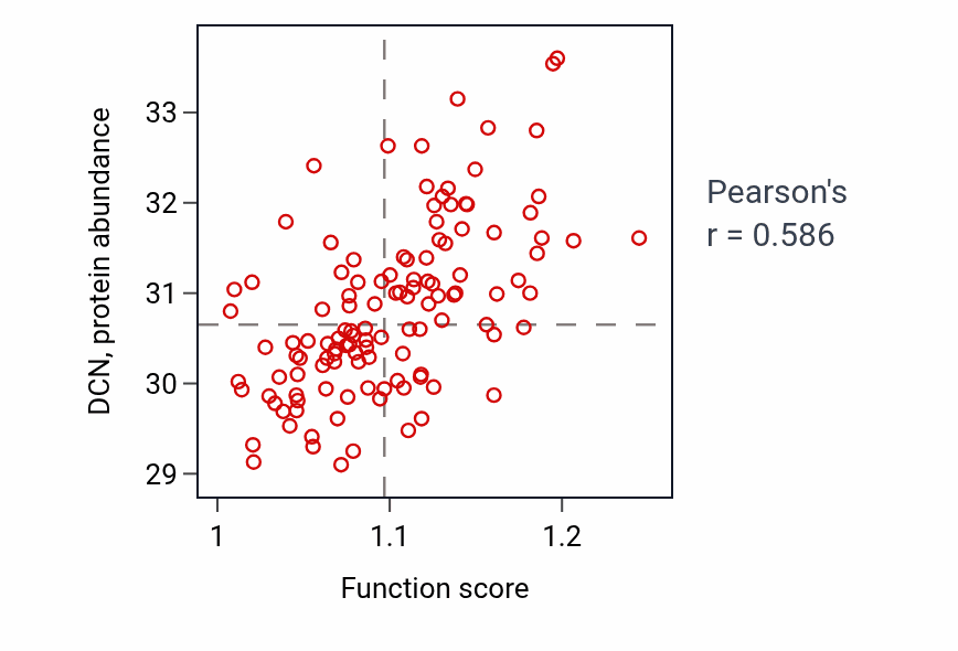 Per-sample scatter of Negative regulation of blood vessel endothelial cell migration activity vs DCN in BRCA.