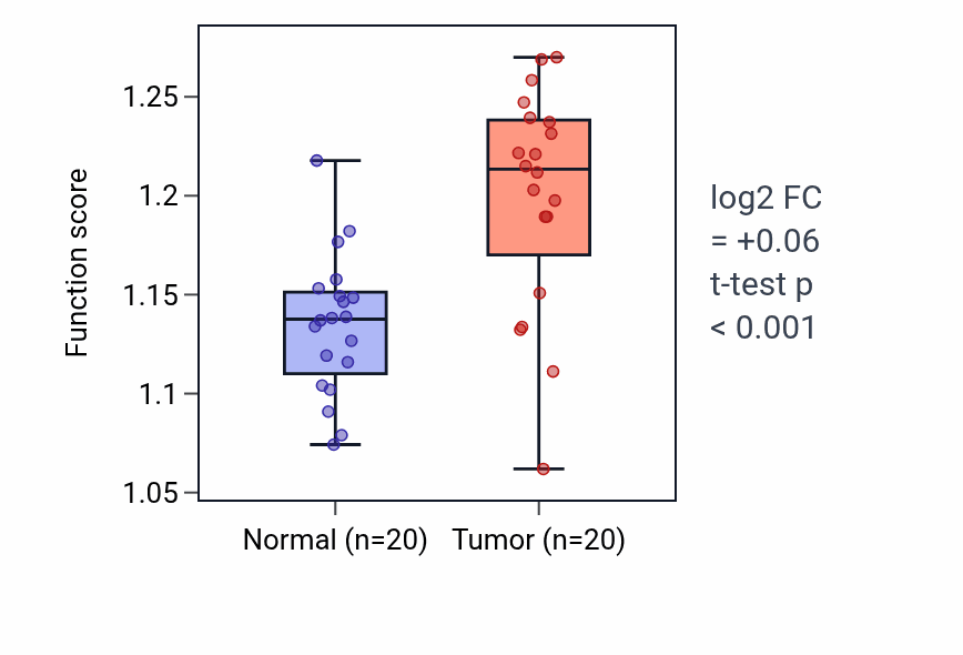 Tumor-vs-normal pathway-activity box plot for Negative regulation of blood vessel endothelial cell migration in KIRC.