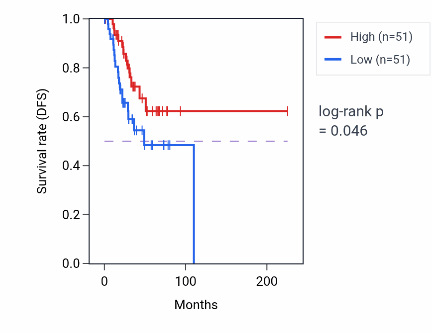 Kaplan&ndash;Meier survival curve for Negative regulation of blood vessel endothelial cell migration pathway activity in UCEC.