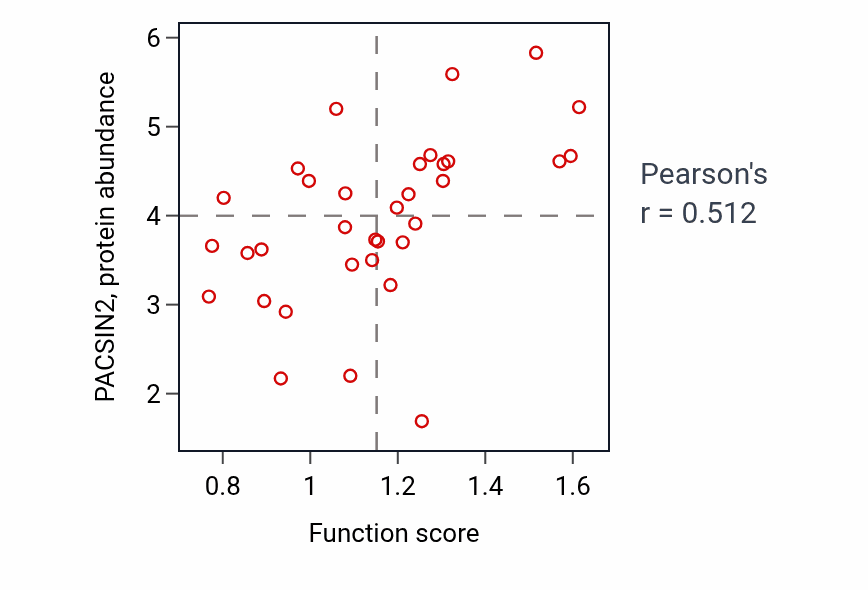 Per-sample scatter of Endothelial cell migration activity vs PACSIN2 in OESOPHAGUS.