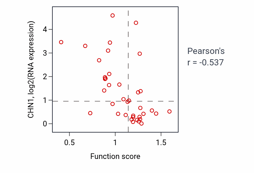 Per-sample scatter of Endothelial cell migration activity vs CHN1 in BLOOD_Lymphoma.