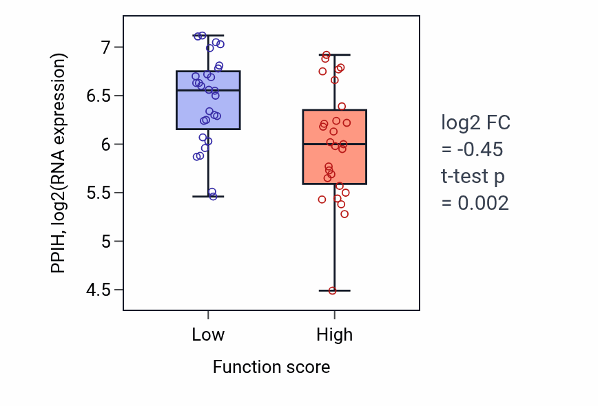 Box plot of PPIH in Endothelial cell migration-low vs -high samples in BREAST.
