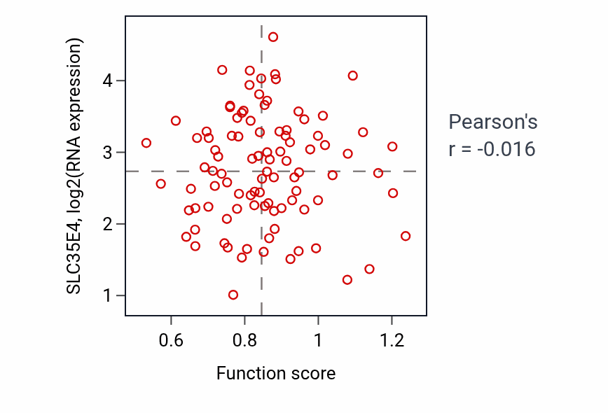 Per-sample scatter of Endothelial cell migration activity vs SLC35E4 in COAD.