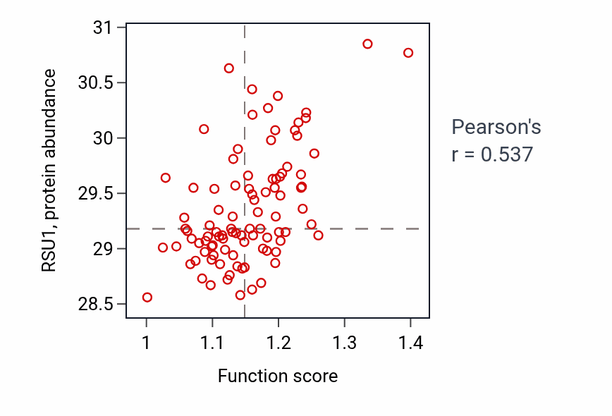 Per-sample scatter of Endothelial cell migration activity vs RSU1 in UCEC.