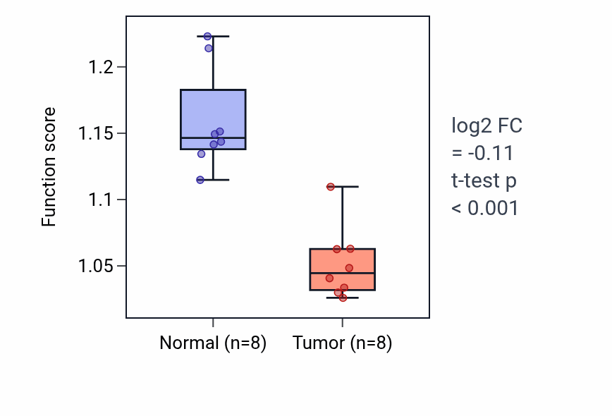 Tumor-vs-normal pathway-activity box plot for Endothelial cell migration in KICH.