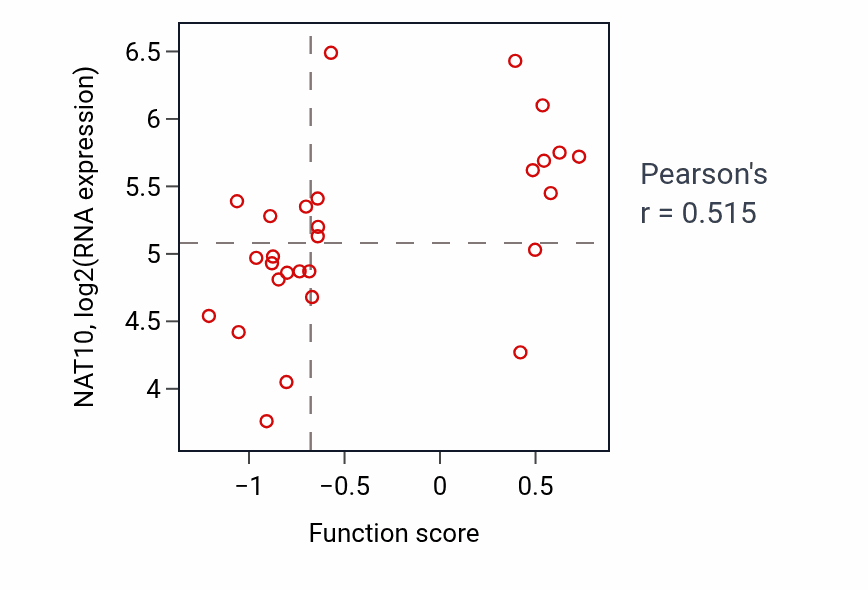Per-sample scatter of Protein acylation activity vs NAT10 in OESOPHAGUS.