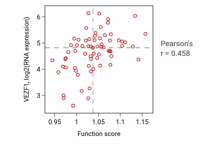 Per-sample scatter of Protein acylation activity vs VEZF1 in LARGE_INTESTINE.