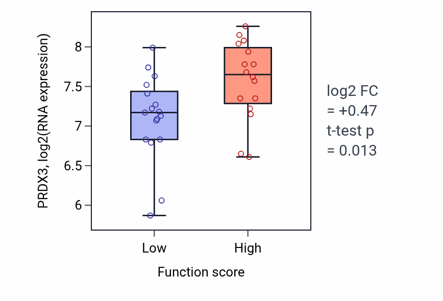 Box plot of PRDX3 in Protein acylation-low vs -high samples in BLOOD_Leukemia.