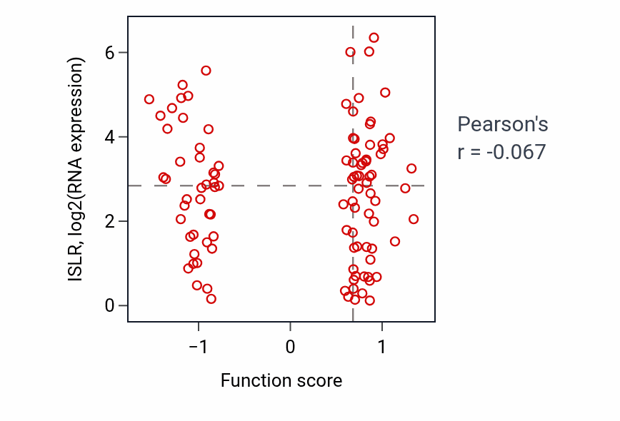 Per-sample scatter of Protein acylation activity vs ISLR in CCRCC.