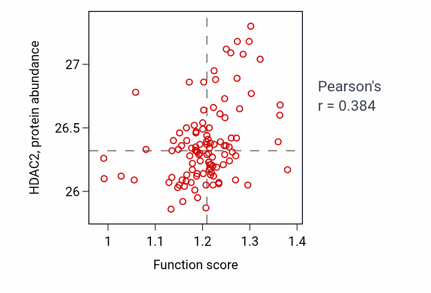 Per-sample scatter of Protein acylation activity vs HDAC2 in HNSC.
