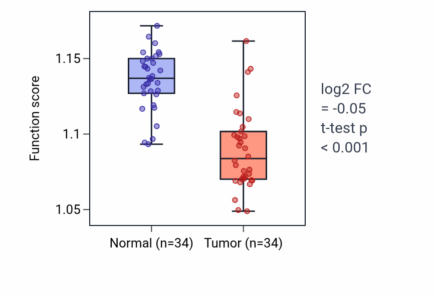Tumor-vs-normal pathway-activity box plot for Protein acylation in KIRC.