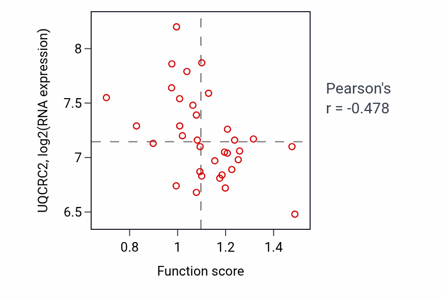 Per-sample scatter of Positive regulation of GTPase activity activity vs UQCRC2 in SKIN.