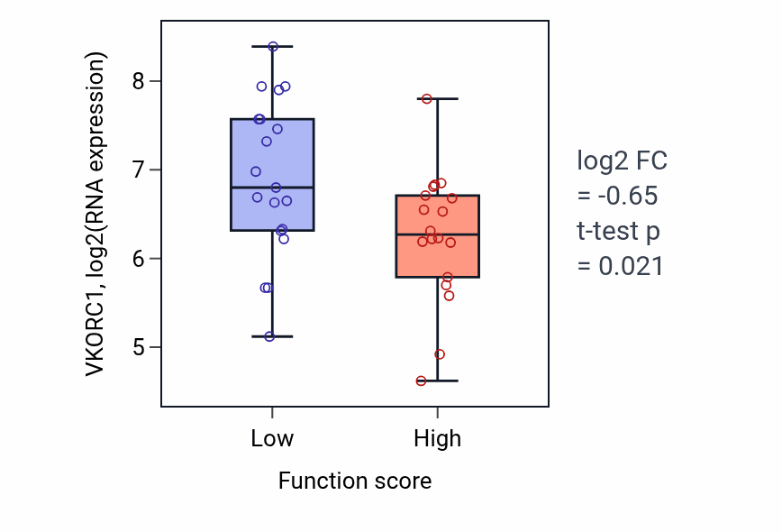 Box plot of VKORC1 in Positive regulation of GTPase activity-low vs -high samples in OVARY.