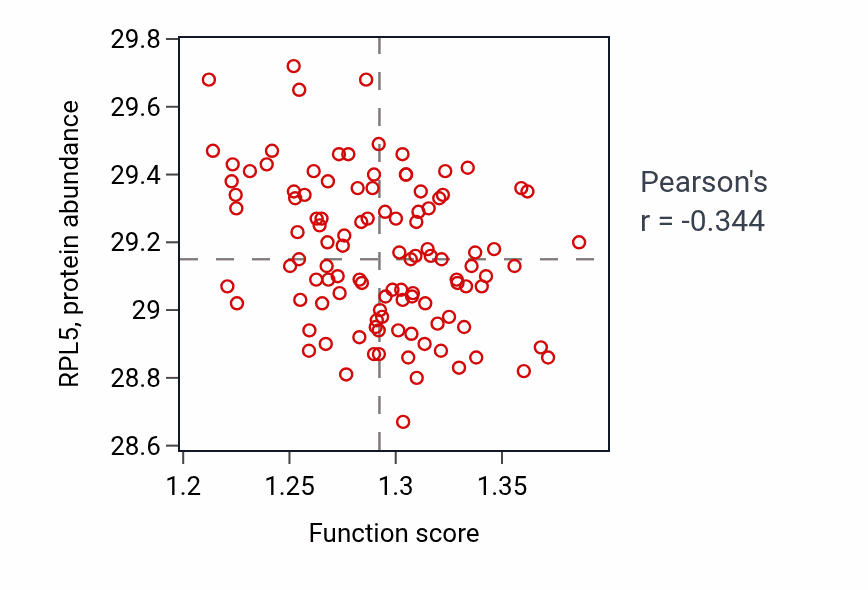 Per-sample scatter of Positive regulation of GTPase activity activity vs RPL5 in LUAD.