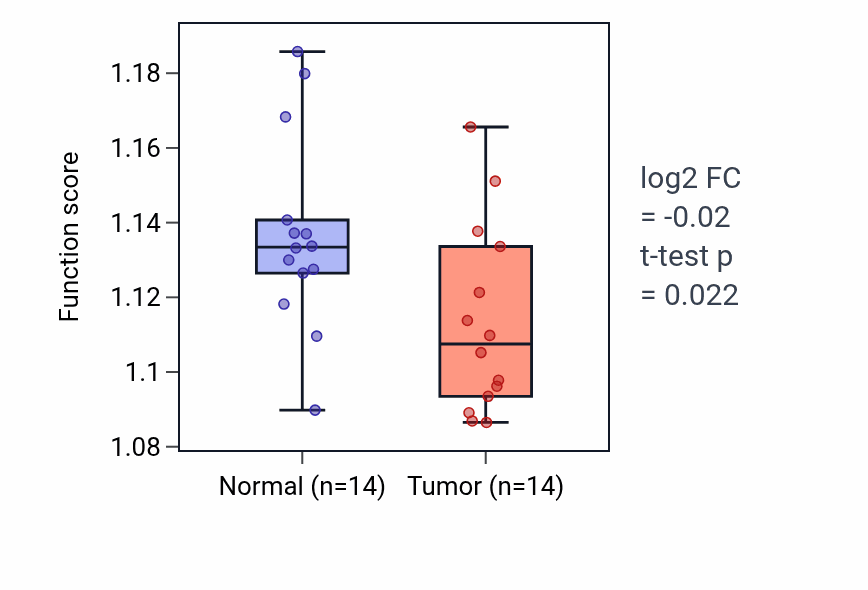 Tumor-vs-normal pathway-activity box plot for Positive regulation of GTPase activity in LUSC.