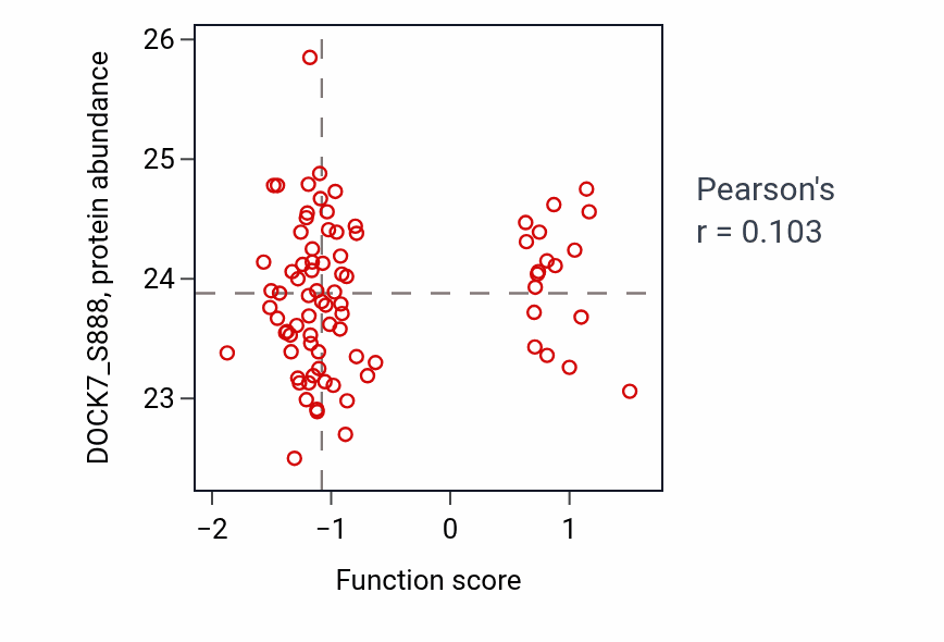 Per-sample scatter of Regulation of lipid kinase activity activity vs DOCK7_S888 in OV.