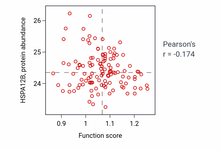 Per-sample scatter of Regulation of lipid kinase activity activity vs HSPA12B in BRCA.