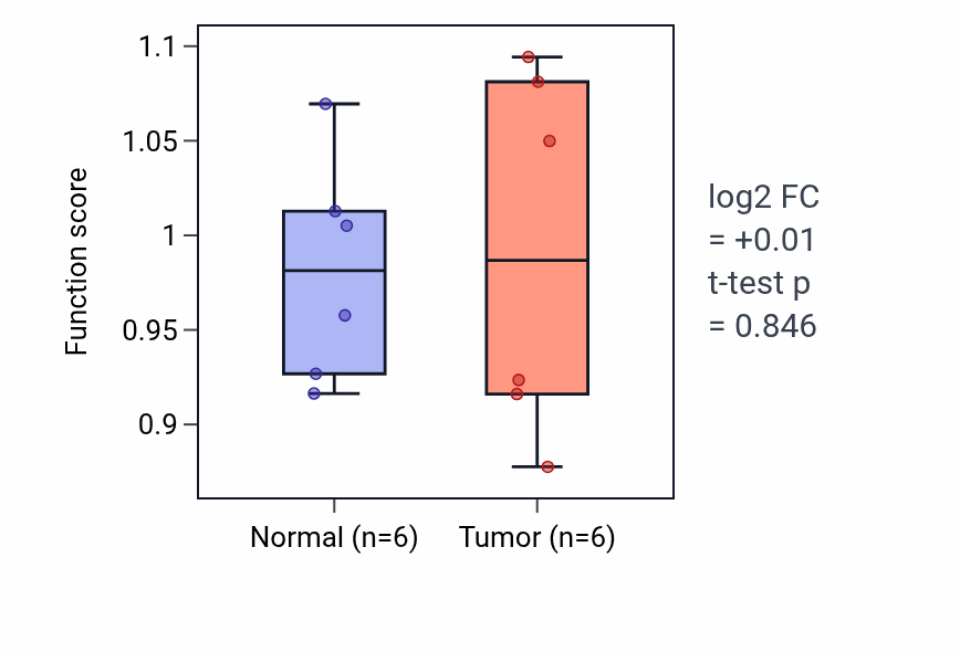 Tumor-vs-normal pathway-activity box plot for Regulation of lipid kinase activity in KIRC.