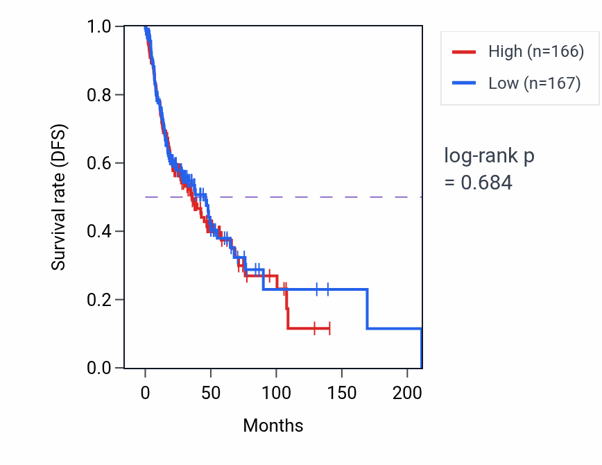 Kaplan&ndash;Meier survival curve for Regulation of lipid kinase activity pathway activity in HNSC.