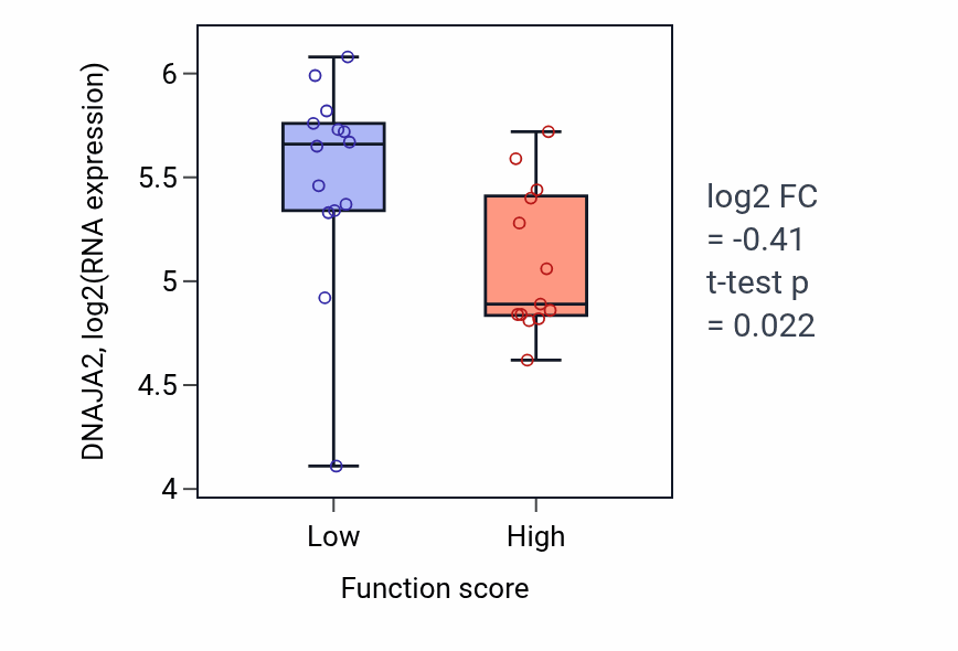 Box plot of DNAJA2 in Regulation of translation in response to stress-low vs -high samples in KIDNEY.
