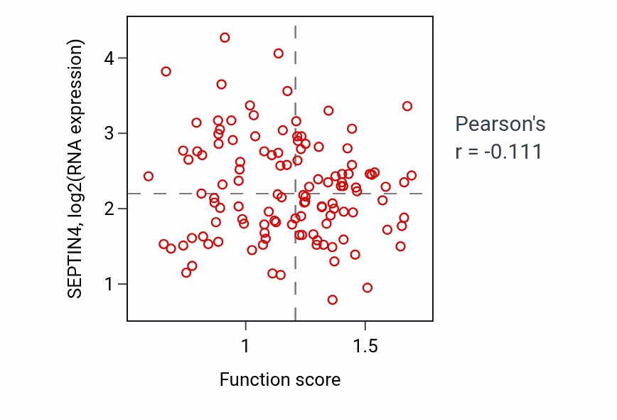 Per-sample scatter of Regulation of translation in response to stress activity vs SEPTIN4 in BRCA.