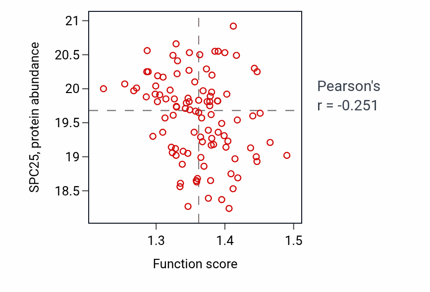 Per-sample scatter of Regulation of translation in response to stress activity vs SPC25 in LUAD.