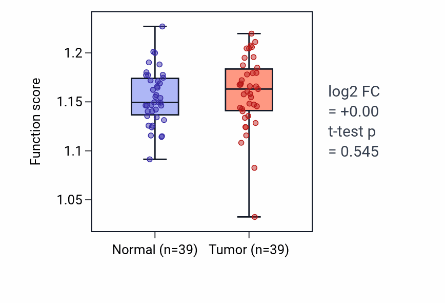 Tumor-vs-normal pathway-activity box plot for Regulation of translation in response to stress in COAD.