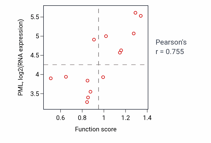 Per-sample scatter of Regulation of translational initiation in response to stress activity vs PML in LIVER.