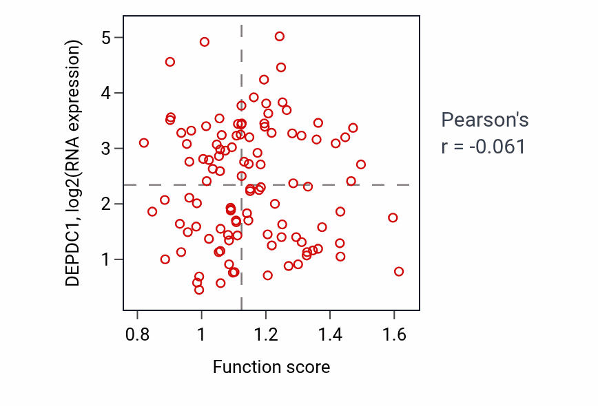 Per-sample scatter of Regulation of translational initiation in response to stress activity vs DEPDC1 in LUAD.