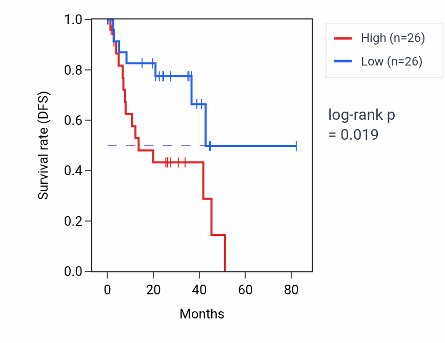 Kaplan&ndash;Meier survival curve for Regulation of translational initiation in response to stress pathway activity in KIRP: high vs low activity groups.