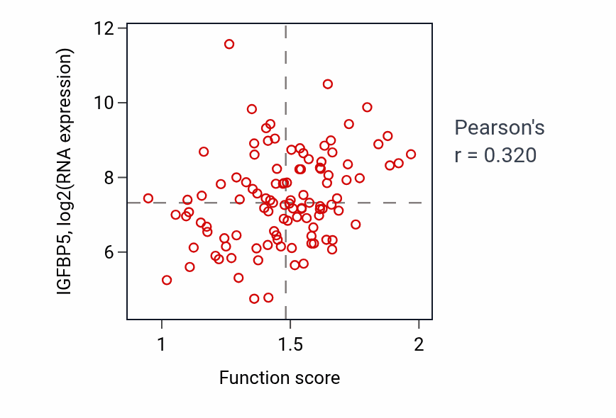 Per-sample scatter of Regulation of insulin-like growth factor receptor signaling pathway activity vs IGFBP5 in LSCC.