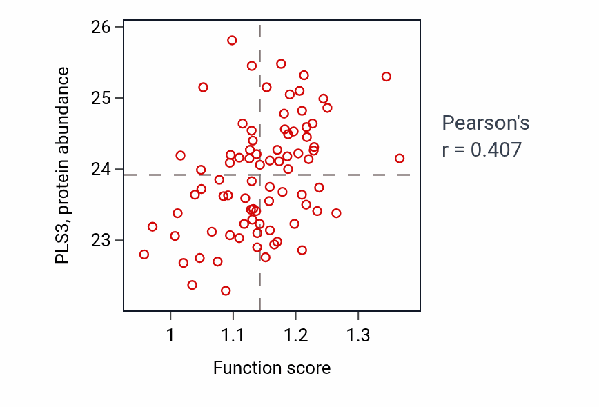 Per-sample scatter of Regulation of insulin-like growth factor receptor signaling pathway activity vs PLS3 in OV.