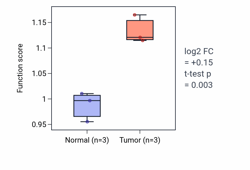 Tumor-vs-normal pathway-activity box plot for Regulation of insulin-like growth factor receptor signaling pathway in THCA.