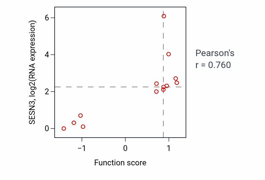 Per-sample scatter of Positive regulation of insulin-like growth factor receptor signaling pathway activity vs SESN3 in OESOPHAGUS.
