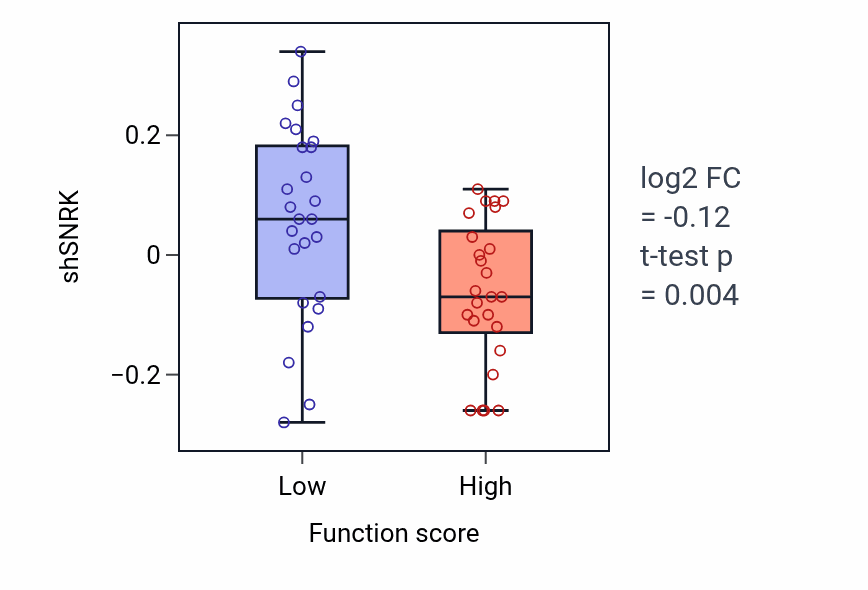 Box plot of SNRK in Positive regulation of insulin-like growth factor receptor signaling pathway-low vs -high samples in CNS.