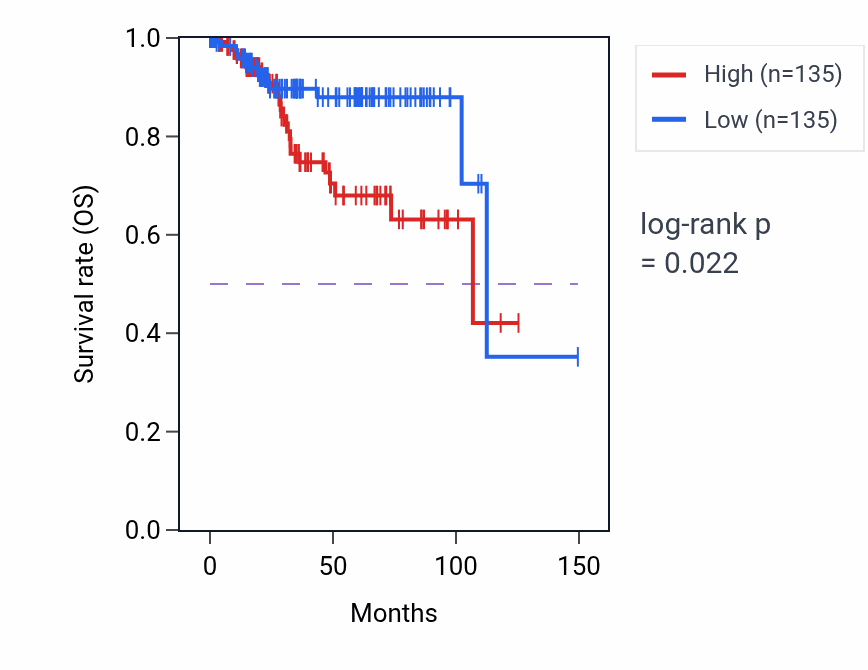 Kaplan&ndash;Meier survival curve for Positive regulation of insulin-like growth factor receptor signaling pathway pathway activity in UCEC.