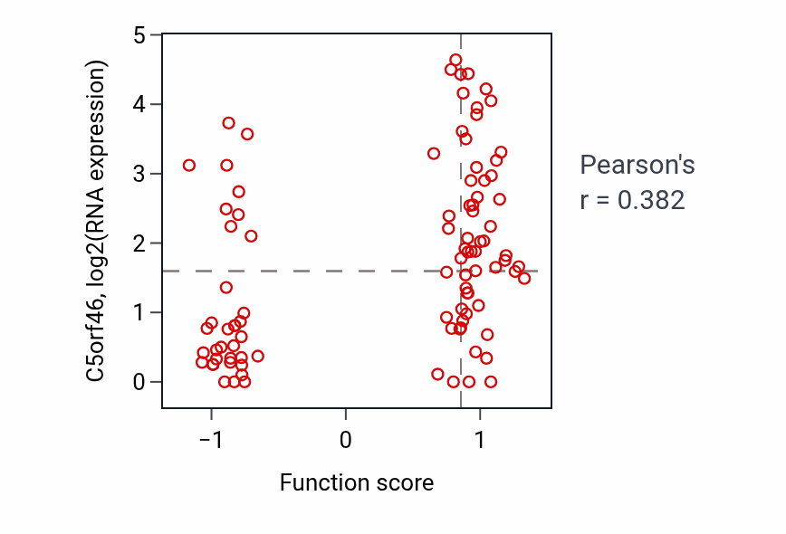 Per-sample scatter of Negative regulation of insulin-like growth factor receptor signaling pathway activity vs C5orf46 in COAD.
