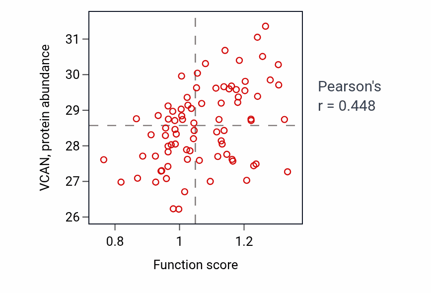 Per-sample scatter of Negative regulation of insulin-like growth factor receptor signaling pathway activity vs VCAN in OV.