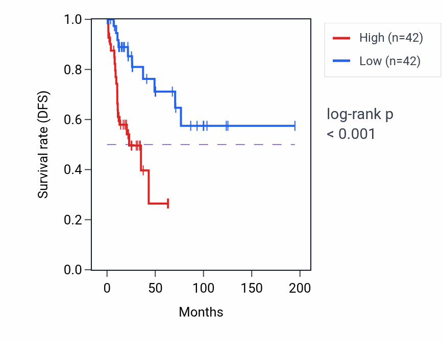 Kaplan&ndash;Meier survival curve for Negative regulation of insulin-like growth factor receptor signaling pathway pathway activity in KIRP: high vs low activity groups.