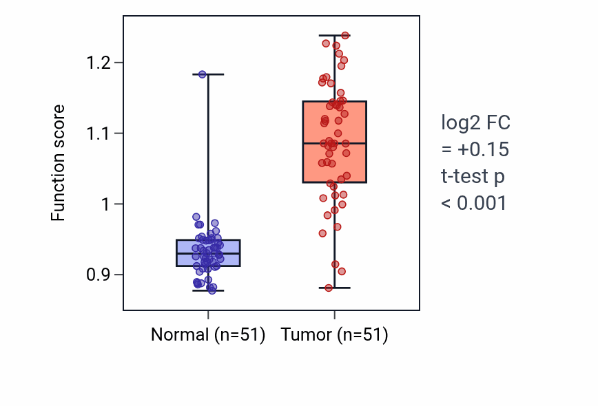 Tumor-vs-normal pathway-activity box plot for Negative regulation of insulin-like growth factor receptor signaling pathway in KIRC.