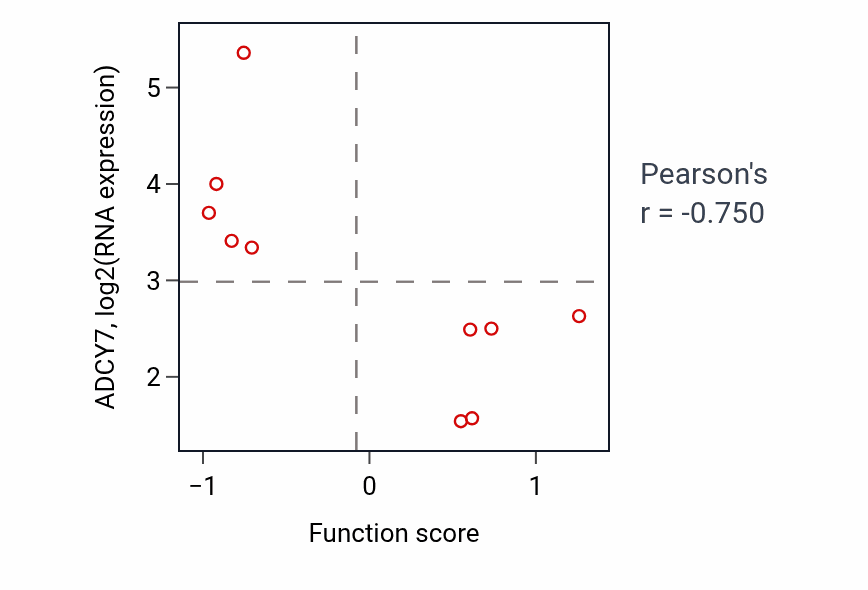 Per-sample scatter of Maintenance of DNA repeat elements activity vs ADCY7 in LARGE_INTESTINE.