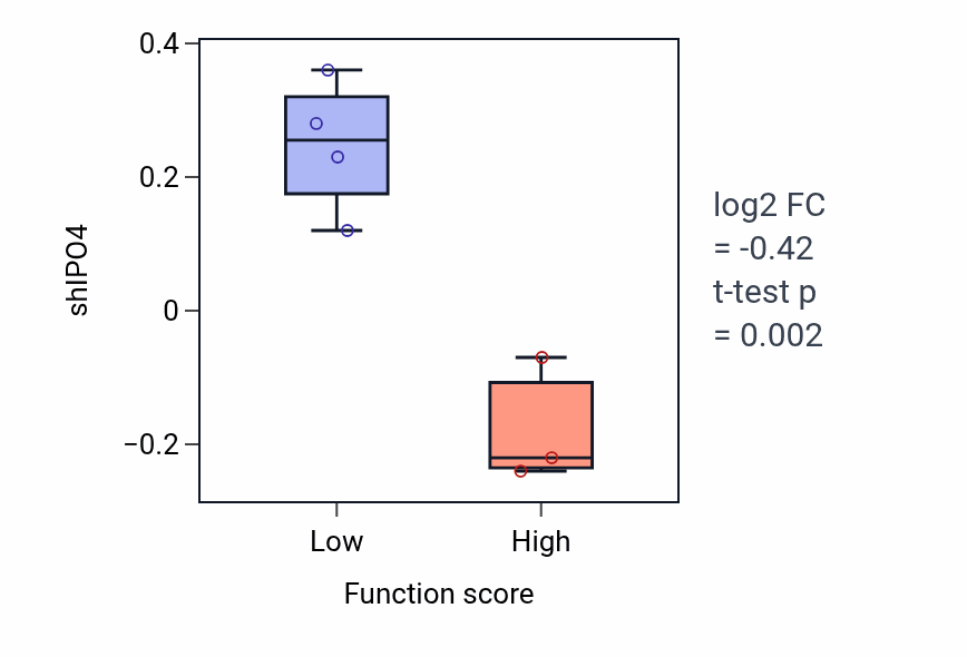 Box plot of IPO4 in Maintenance of DNA repeat elements-low vs -high samples in LUNG_NSCLC_LUAD.
