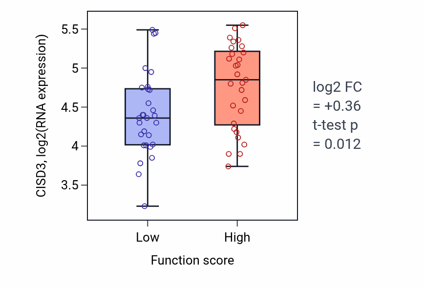 Box plot of CISD3 in Maintenance of DNA repeat elements-low vs -high samples in LUNG_NSCLC_LUAD.