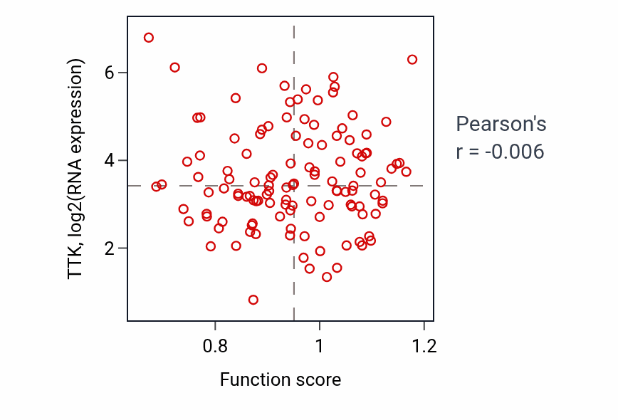 Per-sample scatter of Maintenance of DNA repeat elements activity vs TTK in BRCA.